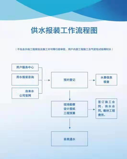 流程